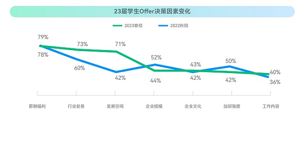 ?？停?023校招最新趨勢！就業(yè)難與匹配人才少并存？