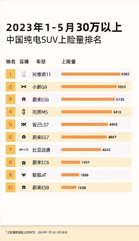 阿維塔5月銷量2366臺(tái)，OTA升級帶來24項(xiàng)新功能