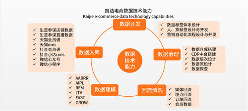 品牌電商發(fā)展紅利已至，凱詰全域數(shù)智化經(jīng)營(yíng)助力電商品牌高質(zhì)量破圈