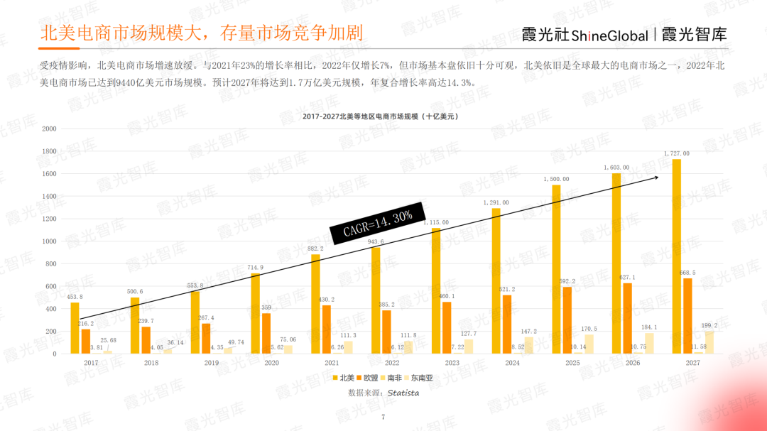霞光智庫發(fā)布2023北美電商市場研究報(bào)告，Qbit趣比匯釋放創(chuàng)新驅(qū)動(dòng)力