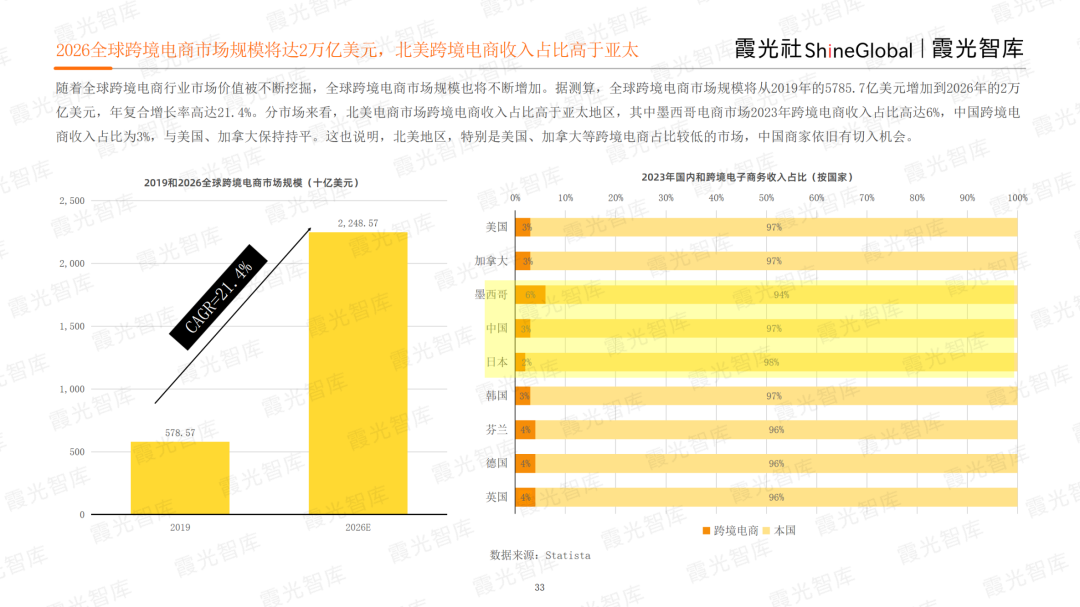 霞光智庫發(fā)布2023北美電商市場研究報(bào)告，Qbit趣比匯釋放創(chuàng)新驅(qū)動(dòng)力