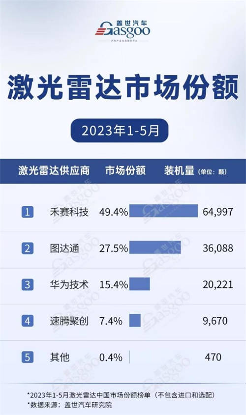 Yole發(fā)布《2023年全球車載激光雷達(dá)市場與技術(shù)報(bào)告》，禾賽獲得多項(xiàng)全球第一