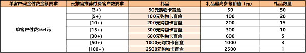 華為云7月云推官計劃福利享不停，共助中小企業(yè)數(shù)智蝶變