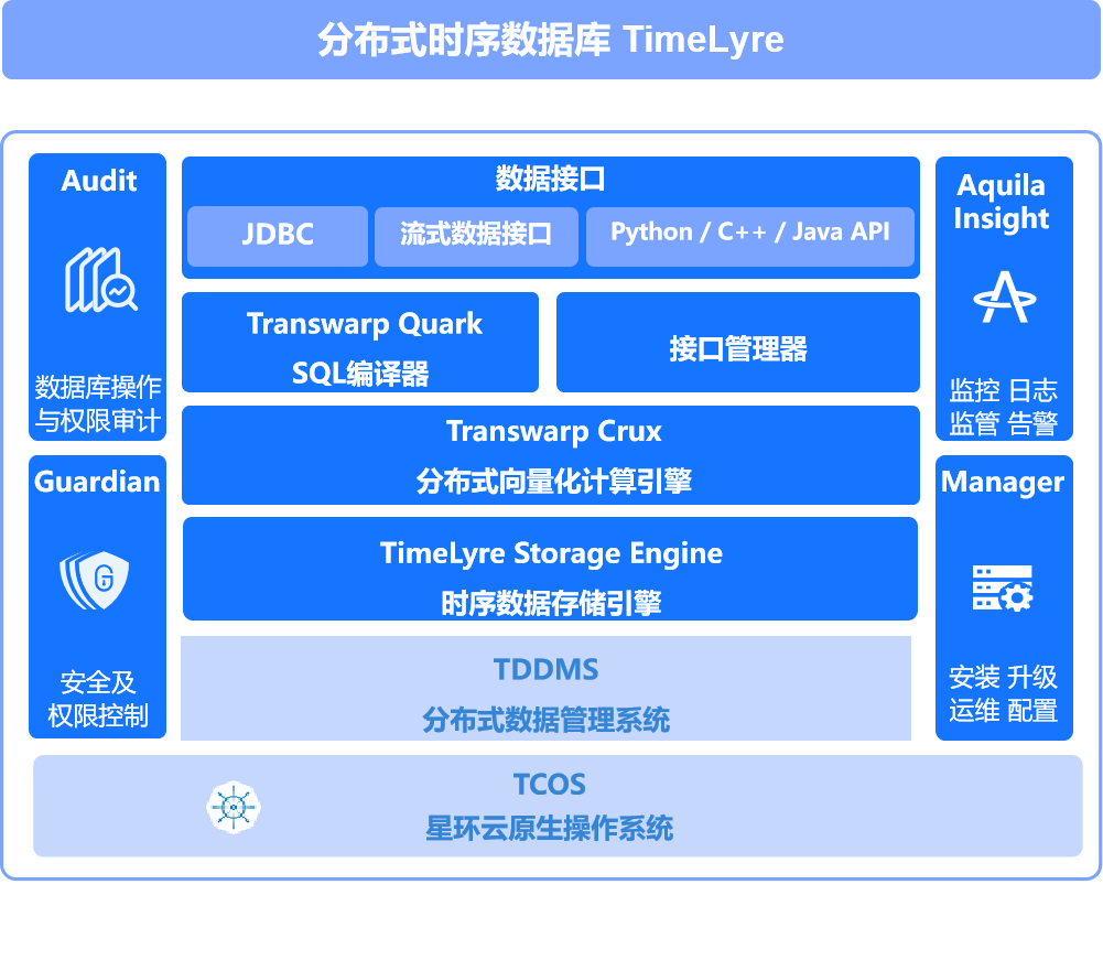 分布式時(shí)序數(shù)據(jù)庫TimeLyre 9.1發(fā)布：海量存儲(chǔ)、高效壓縮、實(shí)時(shí)分析