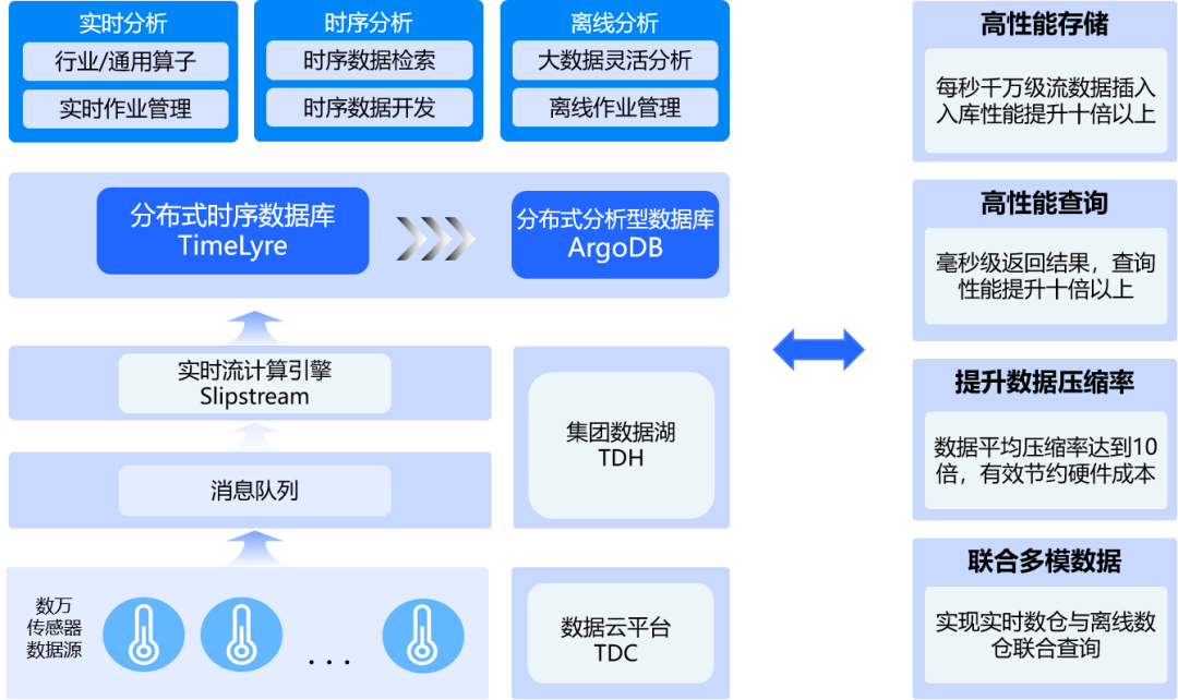 分布式時(shí)序數(shù)據(jù)庫TimeLyre 9.1發(fā)布：海量存儲(chǔ)、高效壓縮、實(shí)時(shí)分析