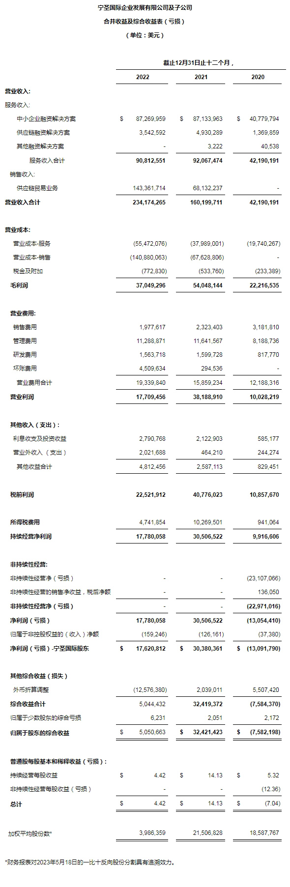 寧圣國際公布2022年全年財(cái)務(wù)報(bào)告