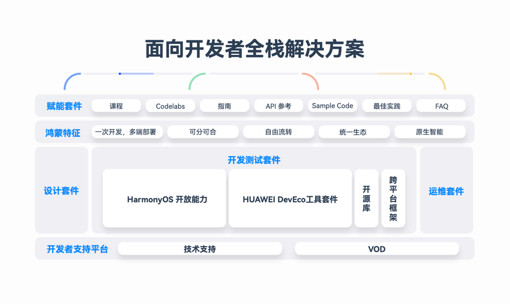 HarmonyOS NEXT新能力，一站式高效開發(fā)HarmonyOS應(yīng)用
