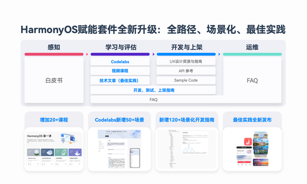 HarmonyOS NEXT新能力，一站式高效開發(fā)HarmonyOS應(yīng)用