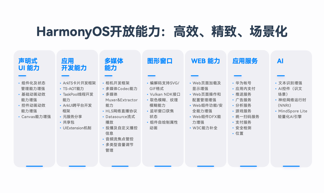 HarmonyOS NEXT新能力，一站式高效開發(fā)HarmonyOS應(yīng)用
