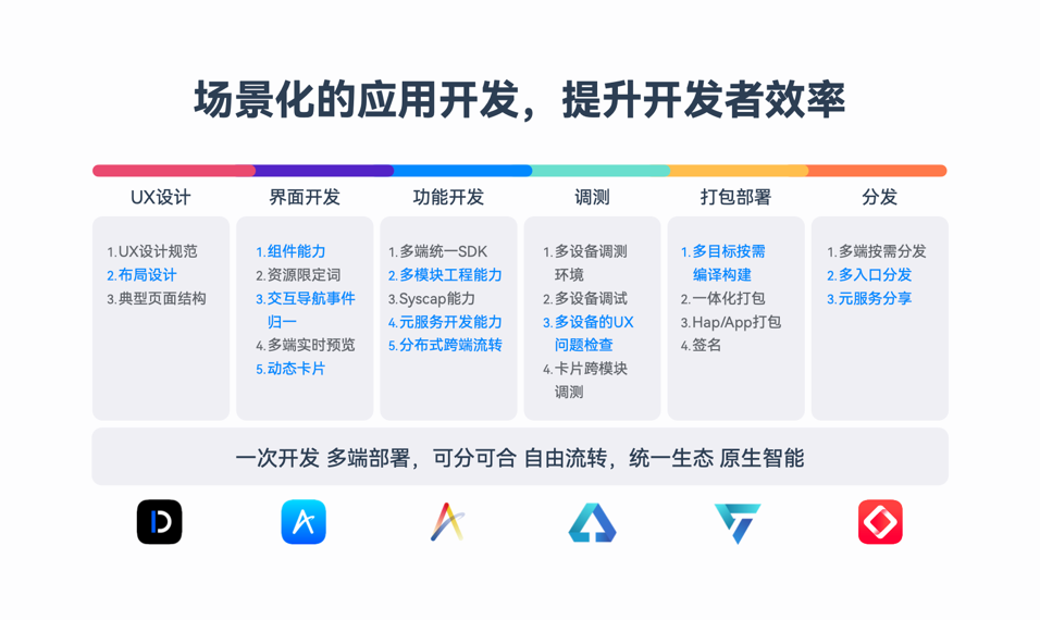 HarmonyOS NEXT新能力，一站式高效開發(fā)HarmonyOS應(yīng)用