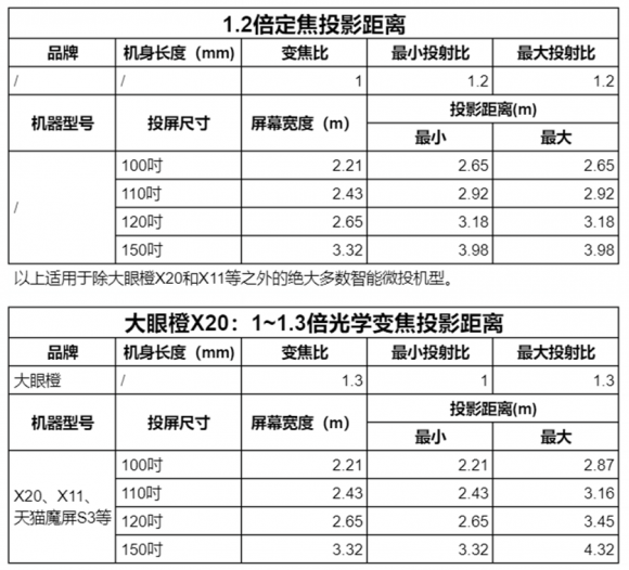 老玩家投影儀挑選經(jīng)驗：明確四點立馬挑到適合自家的投影