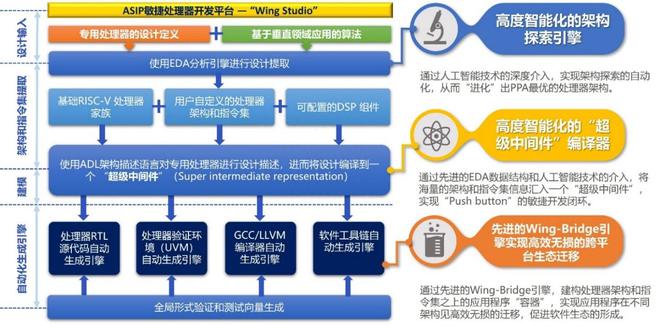 專訪隼瞻科技創(chuàng)始人曾軼：創(chuàng)新處理器設計方法學 降低芯片設計門檻