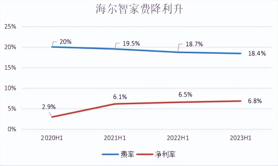 三年累計降費1.6pct！海爾智家費率優(yōu)化明顯