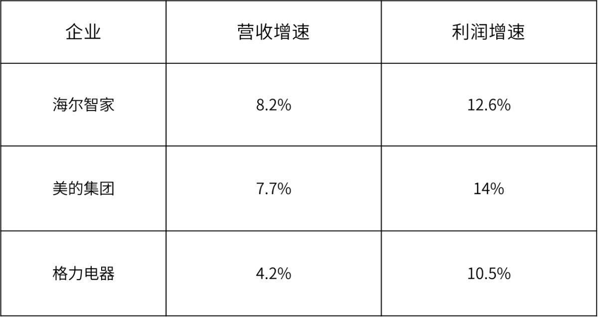 創(chuàng)TOP3最高！海爾智家3年利潤復(fù)合增長率47.7%