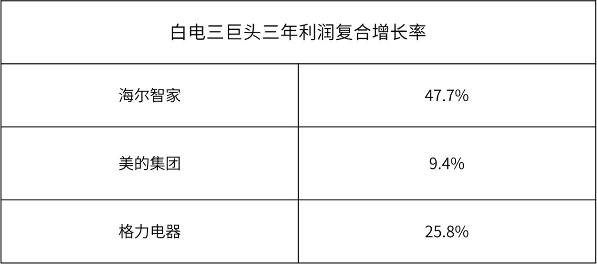 創(chuàng)TOP3最高！海爾智家3年利潤復(fù)合增長率47.7%