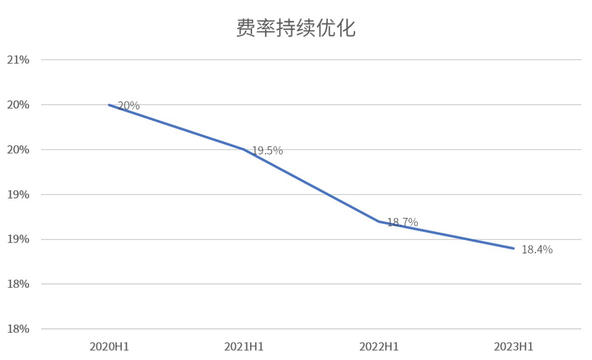 創(chuàng)TOP3最高！海爾智家3年利潤復(fù)合增長率47.7%