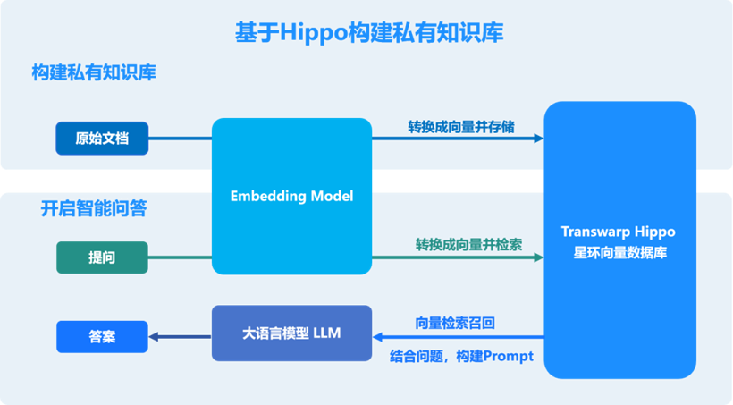 星環(huán)科技向量數(shù)據(jù)庫Hippo社區(qū)版來啦：極簡(jiǎn)資源、極速安裝，大模型場(chǎng)景DIY快速體驗(yàn)！