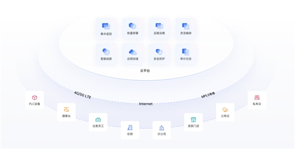 企業(yè)如何構建辦公網絡？對比飛連，貝銳蒲公英一套方案全覆蓋！