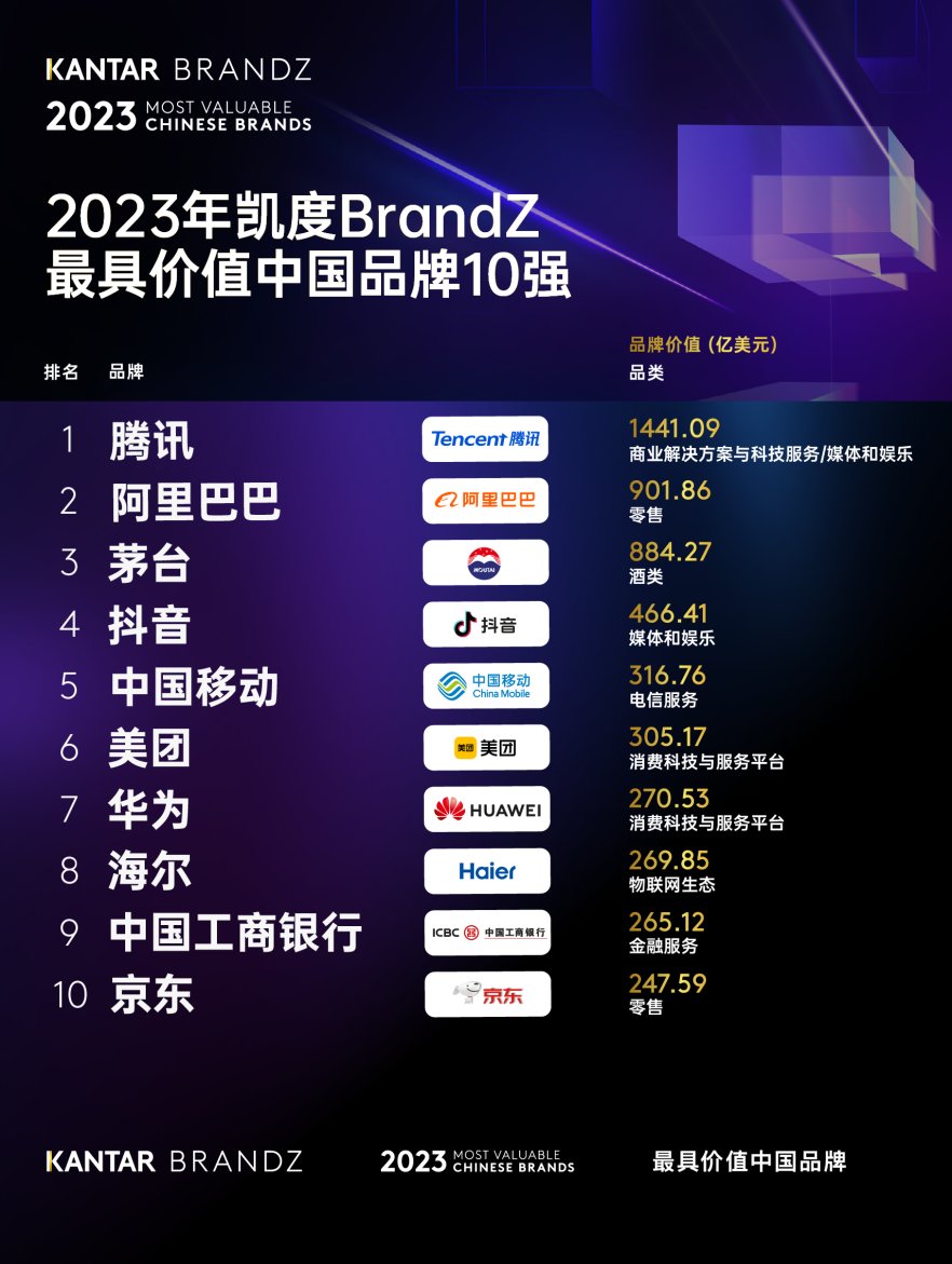 2023 BrandZ中國(guó)品牌百?gòu)?qiáng)公布 海爾位列第八，排名穩(wěn)步提升