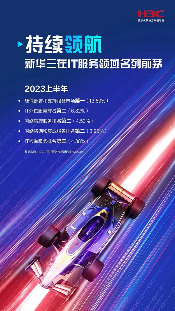 持續(xù)領(lǐng)航，新華三在2023上半年IT服務(wù)市場名列前茅