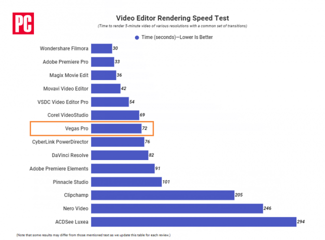 VEGAS Pro 21登錄中國(guó)：引入AI功能干翻AdobePR嗎