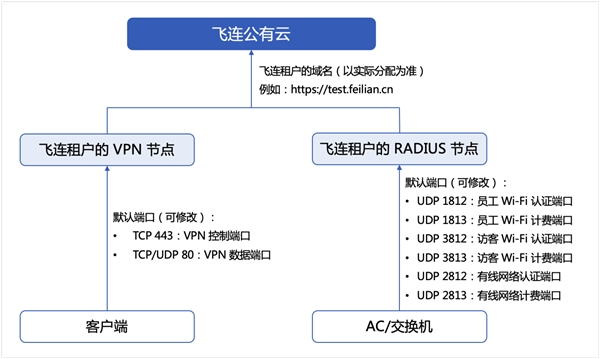 中小企業(yè)快速搭建辦公網(wǎng)絡(luò)：2款方案對(duì)比，貝銳蒲公英一步到位