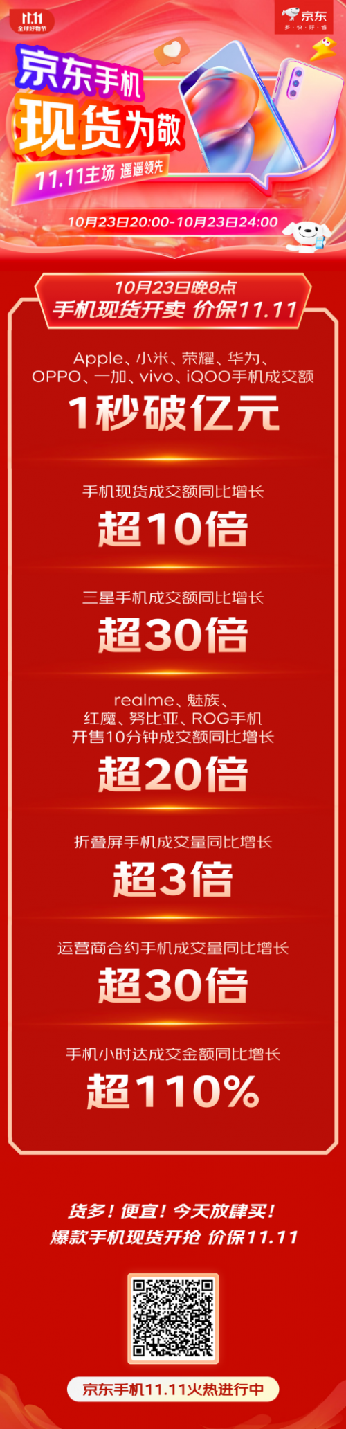 京東11.11攜手合作伙伴全面增長 小米、榮耀等品牌手機成交額1秒破億