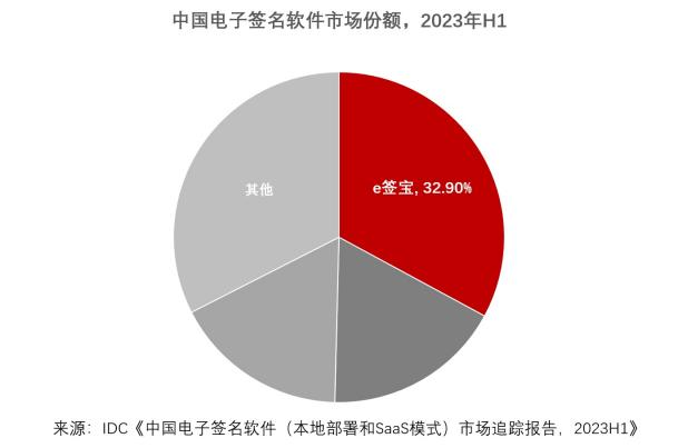 IDC發(fā)布2023H1中國(guó)電子簽名報(bào)告，e簽寶市占率穩(wěn)占第一