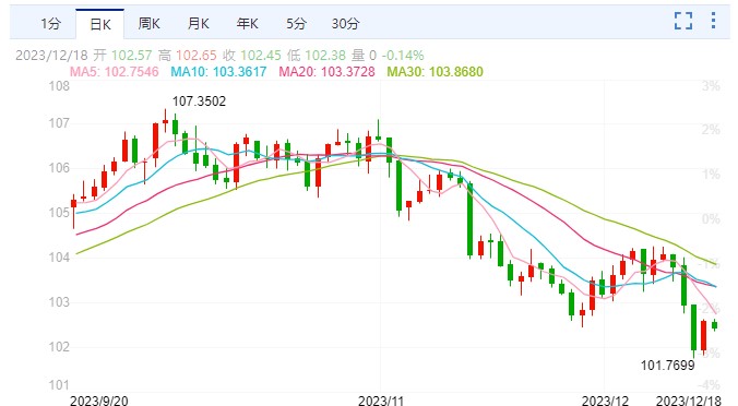 CPT Markets外匯分析：美元受降息預(yù)期打壓！年末漲勢能推人民幣2024年“返6”嗎？