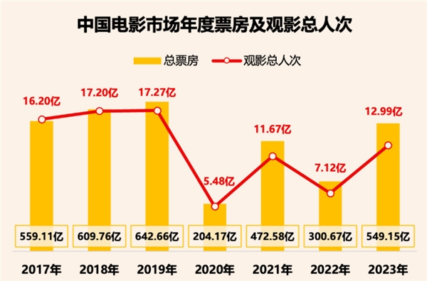 2023年全國(guó)電影票房破549億，ALPD激光放映迎爆發(fā)季