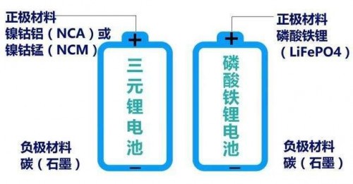 磷酸鐵鋰電池VS三元鋰電池，充放電養(yǎng)護原理一次說清