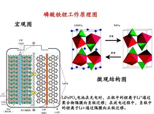 磷酸鐵鋰電池VS三元鋰電池，充放電養(yǎng)護原理一次說清