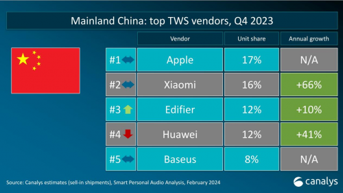 TWS市場觀察：Canalys 2023年Q4 數(shù)據(jù)發(fā)布，倍思以8%占比強(qiáng)勢進(jìn)駐前五