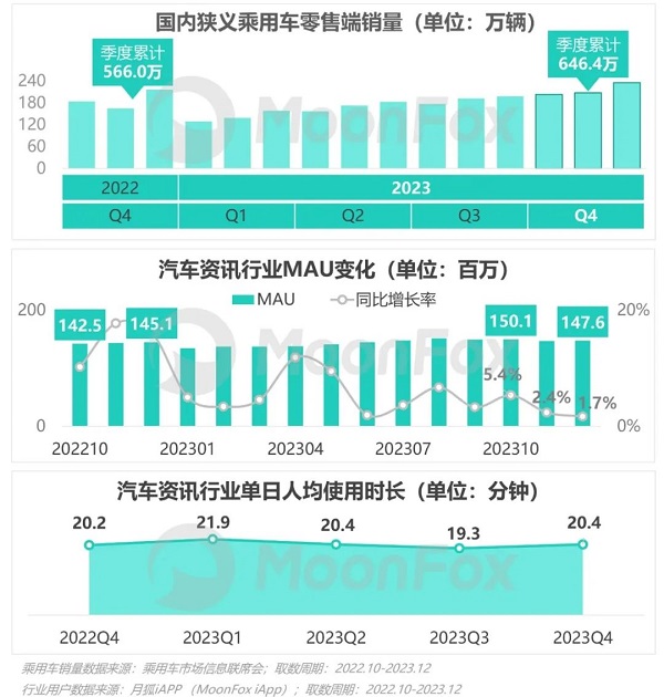 汽車資訊行業(yè)競爭激烈，極光Q4報告顯示易車MAU、新增等數(shù)據(jù)持續(xù)領(lǐng)跑