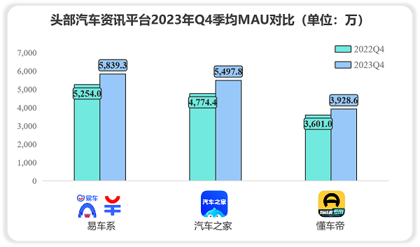 汽車資訊行業(yè)競爭激烈，極光Q4報告顯示易車MAU、新增等數(shù)據(jù)持續(xù)領(lǐng)跑