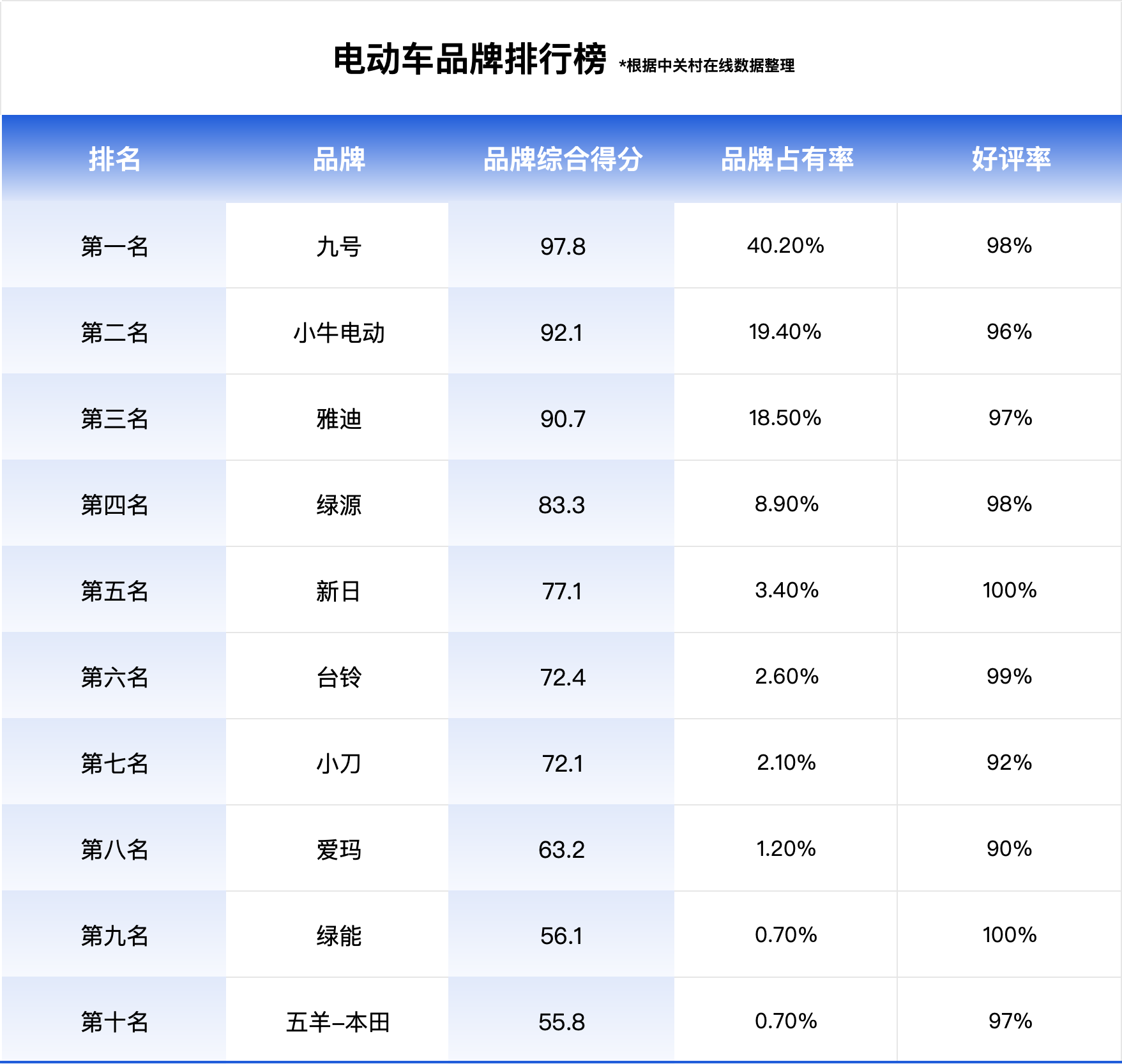 最新十大名牌電動車排名出爐！年后購車必看，這份榜單值得參考