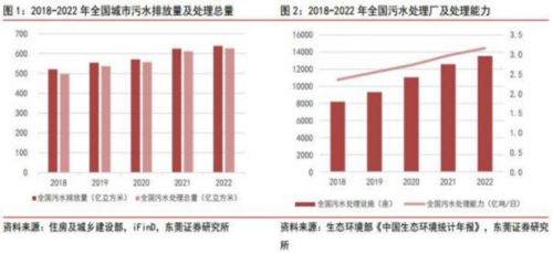 成都匯陽投資關(guān)于量價有望齊升，協(xié)同打好“碧水保衛(wèi)戰(zhàn) ”