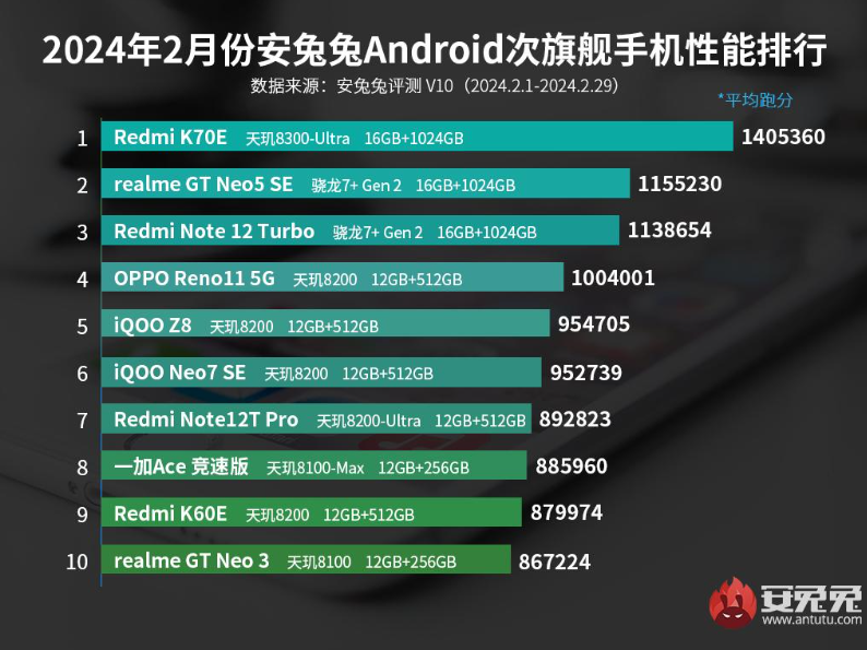 安兔兔手機(jī)性能榜發(fā)布：天璣9300手機(jī)蓋帽一眾8G3，天璣8300手機(jī)又拿第一