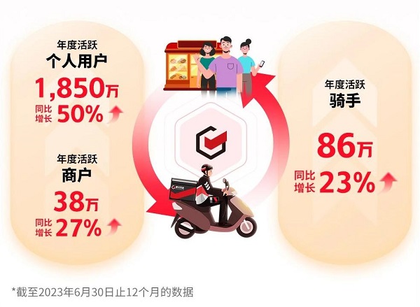 順豐同城完成第一個“五年計劃”：堅守長期主義，邁過盈利拐點