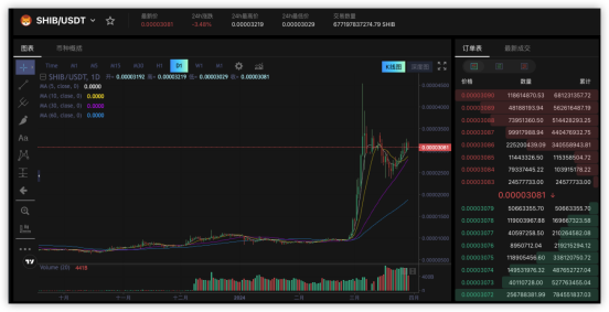 Meme季來(lái)臨，交易優(yōu)質(zhì)Memecoin就上UZX