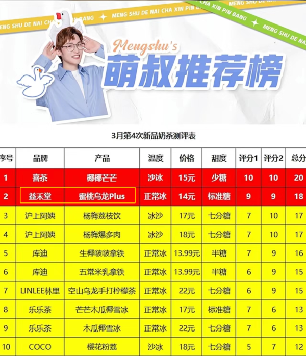 3天爆賣50+萬杯！益禾堂蜜桃烏龍PLUS升級回歸