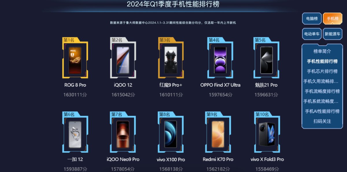 魯大師2024年手機(jī)Q1季報：驍龍?zhí)飙^高端博弈，AI已成不可逆的大趨勢