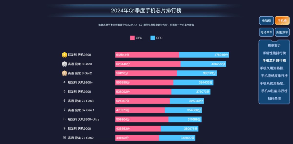 魯大師2024年手機(jī)Q1季報：驍龍?zhí)飙^高端博弈，AI已成不可逆的大趨勢