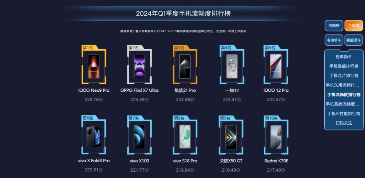 魯大師2024年手機(jī)Q1季報：驍龍?zhí)飙^高端博弈，AI已成不可逆的大趨勢