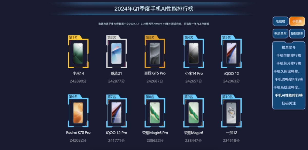 魯大師2024年手機(jī)Q1季報：驍龍?zhí)飙^高端博弈，AI已成不可逆的大趨勢
