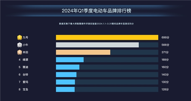 魯大師2024年Q1季度電動(dòng)車報(bào)告：新老品牌角逐電自市場(chǎng)，九號(hào)699分奪魁