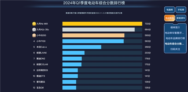魯大師2024年Q1季度電動(dòng)車報(bào)告：新老品牌角逐電自市場(chǎng)，九號(hào)699分奪魁