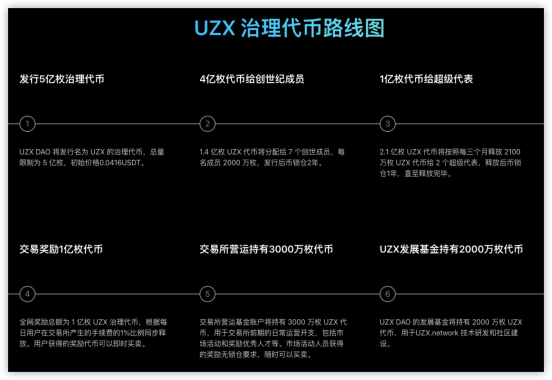 加密貨幣牛市進(jìn)行時(shí)，UZX如何搶占先機(jī)？