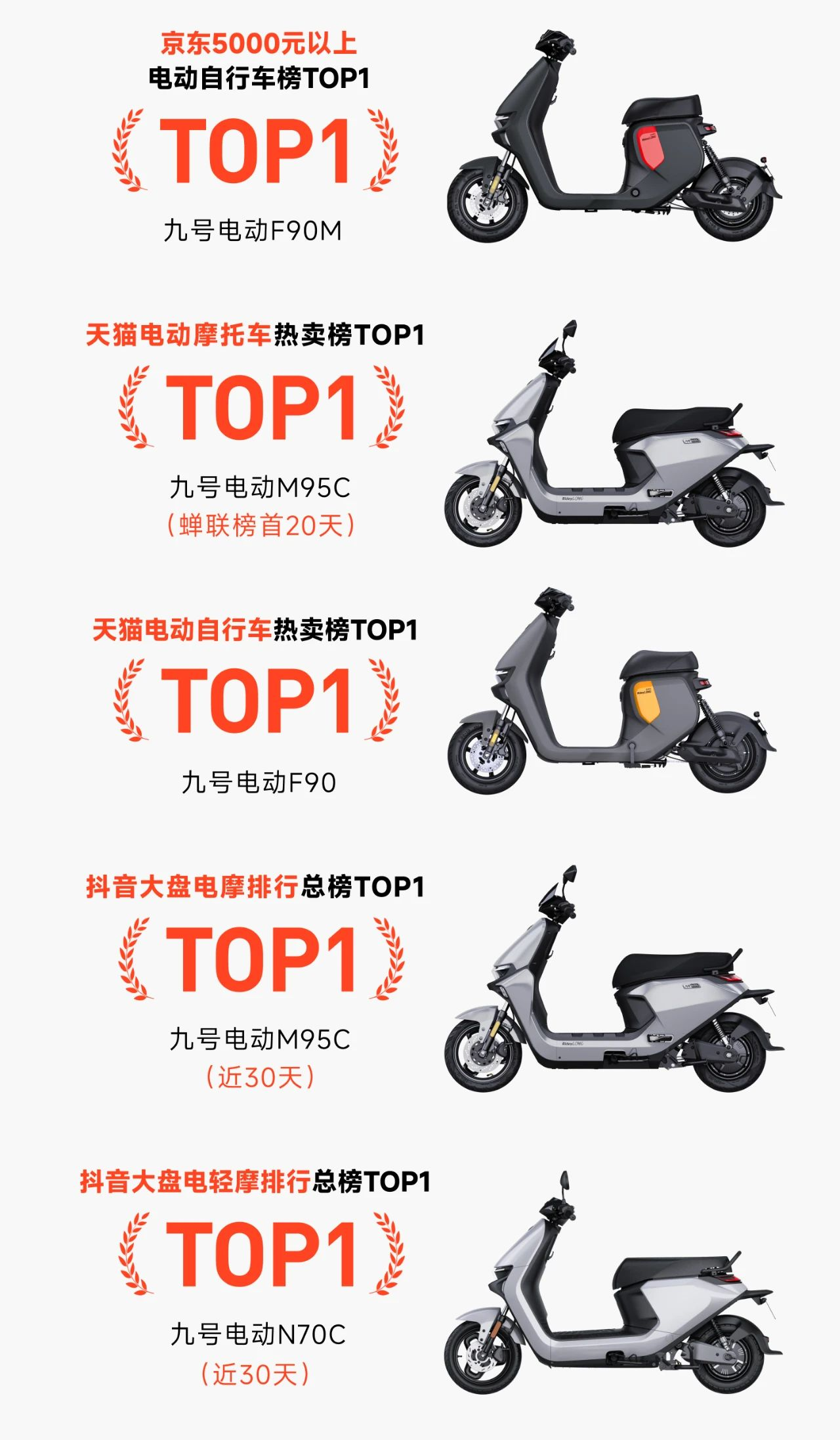 持續(xù)領(lǐng)跑全行業(yè)，九號公司618全渠道銷售額16.3億元