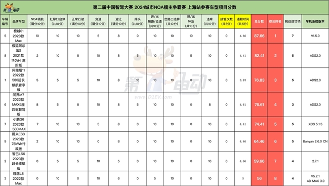 智駕大賽「三冠王」！極越01雨戰(zhàn)上海灘實(shí)力奪第一